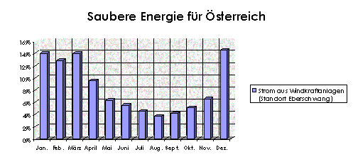 Saubere Energie f�r �sterreich